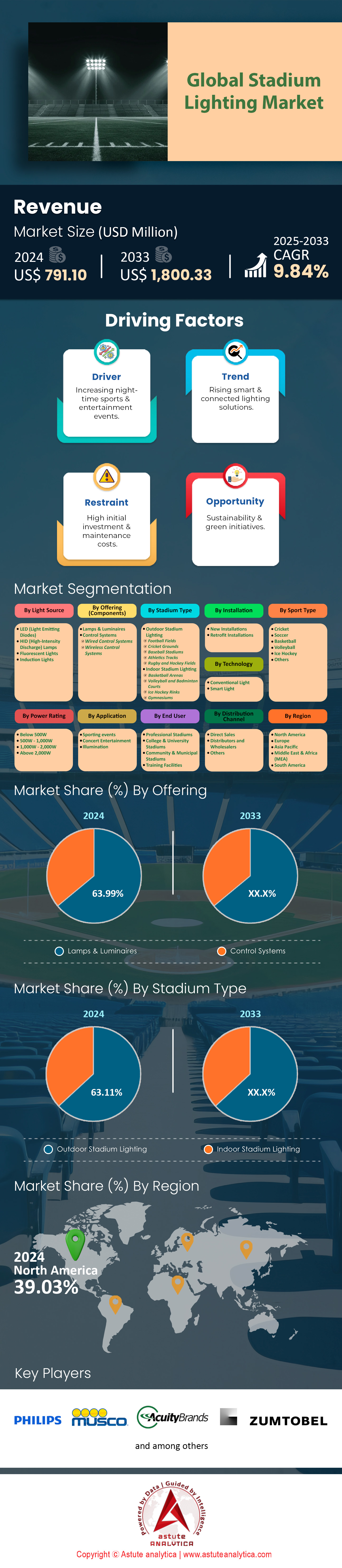 Stadium Lighting Market